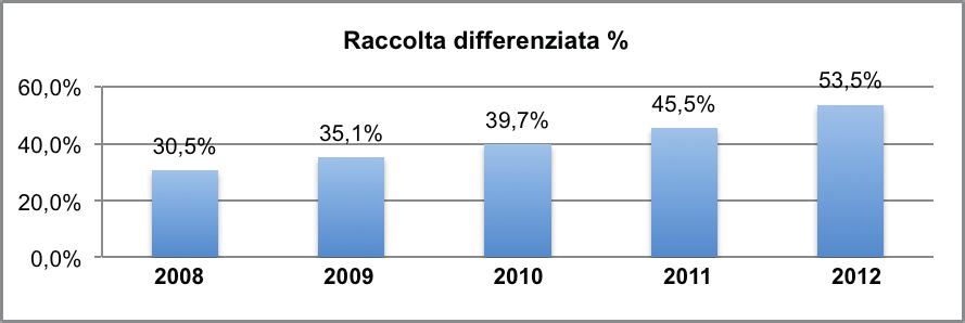 riciclaggio e la riduzione degli scarti destinati a smaltimento. Nel 2012 la raccolta differenziata ha raggiunto il 53,5% in incremento del 8% sul dato 2011.