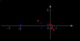 Eempi e Applicazioni G 5 () OL ( )( 7)( 3 3). Zeri: -5; Poli:, +, -7, -.5+-j.866, Il Luogo ha 5 rami. No. Aintoti = 4 x a + 7.5.5 + 5 4 = = 5 4 a a a a 3 = 3 5 7,,, 4 4 4 4 3.