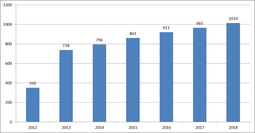 Statistiche 2012-2018 5645 segnalazioni nel periodo 2012*-2018 L andamento è crescente, grazie a una maggiore conoscenza e al