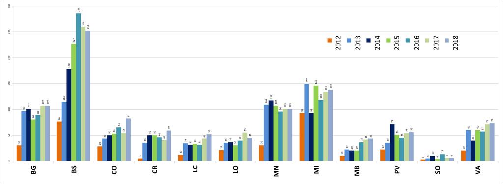 Distribuzione per Province per anno 2012-2018 Analizzando la distribuzione temporale suddivisa per anno, la Provincia con maggiori segnalazioni è Brescia, con una tendenza