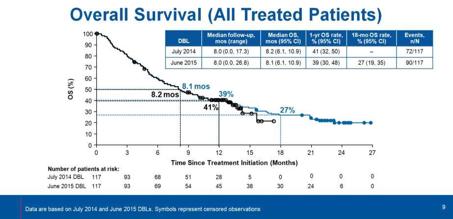 Nivolumab in Squamous Dati di follow-up più