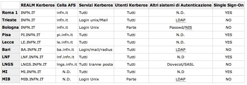 Kerberos! l Situazione nell INFN oggi!