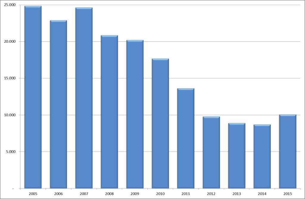 Capitolo 8: TRASPORTI E COMUNICAZIONI I veicoli circolanti Il parco veicoli circolanti a Palermo è costituito da 543.677 mezzi, con un incremento rispetto al 2014 di 1.745 veicoli (+0,3%).