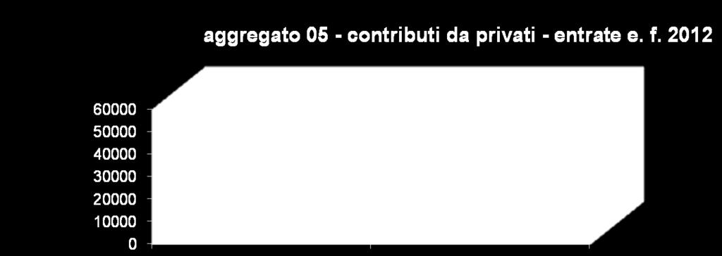 00 AGGR. 05 VOCE 04 CONTRIBUTI DA PRIVATI ALTRI VINCOLATI Variazione 5 4 CONTRIBUTO ALUNNA IPOVEDENTE 412.