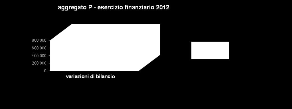 Prendendo in considerazione l aggregato P (progetti) dal confronto dei dati delle spese dell aggregato P del programma annuale 2012 e del conto consuntivo 2012 si evince un incremento pari ad Euro