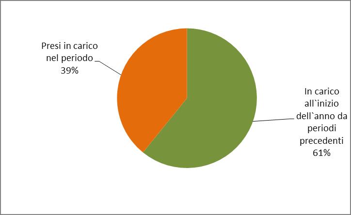 UFFICI DI ESECUZIONE PENALE ESTERNA SOGGETTI IN CARICO NELL ANNO 2019, FINO AL 15 LUGLIO DATI DI FLUSSO Tabella 7 - Soggetti in carico nell anno 2019, fino al 15 luglio, secondo il periodo di presa