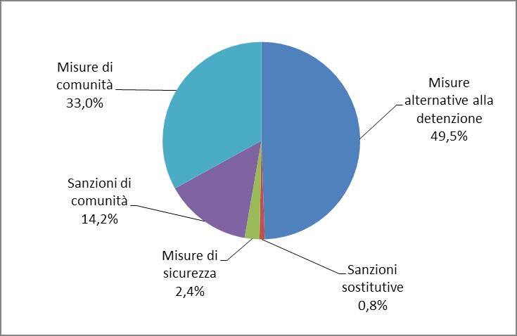 Grafico 16 Incarichi per misure sopravvenuti nell anno 2019,