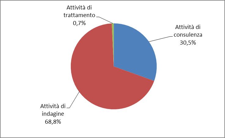 Grafico 4 - Soggetti in carico per indagini e consulenze