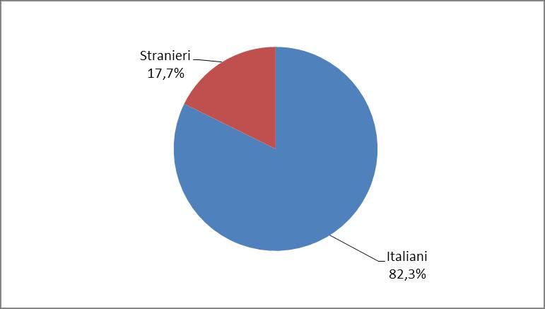 Tabella 3 - Soggetti in carico alla data del 15 luglio 2019, secondo la nazionalità e il sesso. Nazionalità maschi femmine Italiani 75.350 9.287 84.637 Stranieri 16.094 2.139 18.233 91.444 11.426 102.