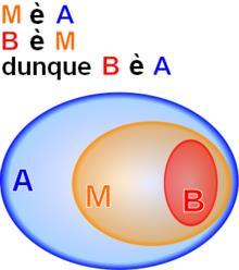Schema tipico di un sillogismo: se M è A e B è M, allora B sarà anche A.