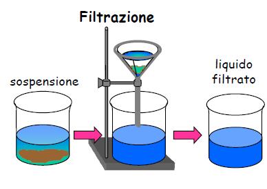 Metodi di separazione delle miscele Metodi che