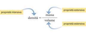 Proprietà della Materia Proprietà intensive Non dipendono dalla quantità di materia Esempi: