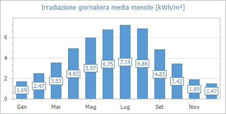 SITO DI INSTALLAZIONE Il dimensionamento energetico dell'impianto fotovoltaico connesso alla rete del distributore è stato effettuato tenendo conto, oltre che della disponibilità economica, di: -