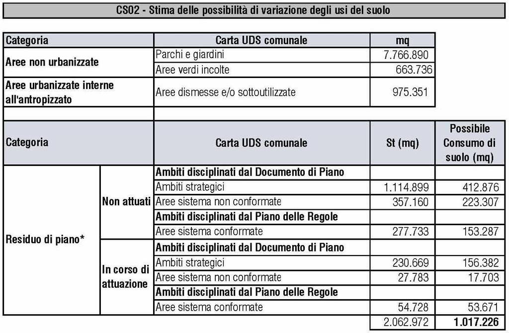 prevalentemente aree agricole e aree boscate (classi 2 e 3 del Dusaf); quest ultime molto spesso sono anche interessate da ambiti sottoposti a vincoli e tutele ecologico ambientali come le aree di