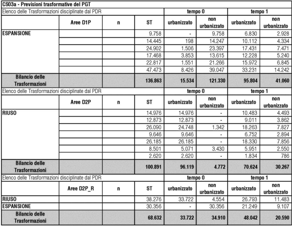 La seguente tabella riassume il bilancio delle trasformazioni delle aree D1P, D2P e D2P_R.