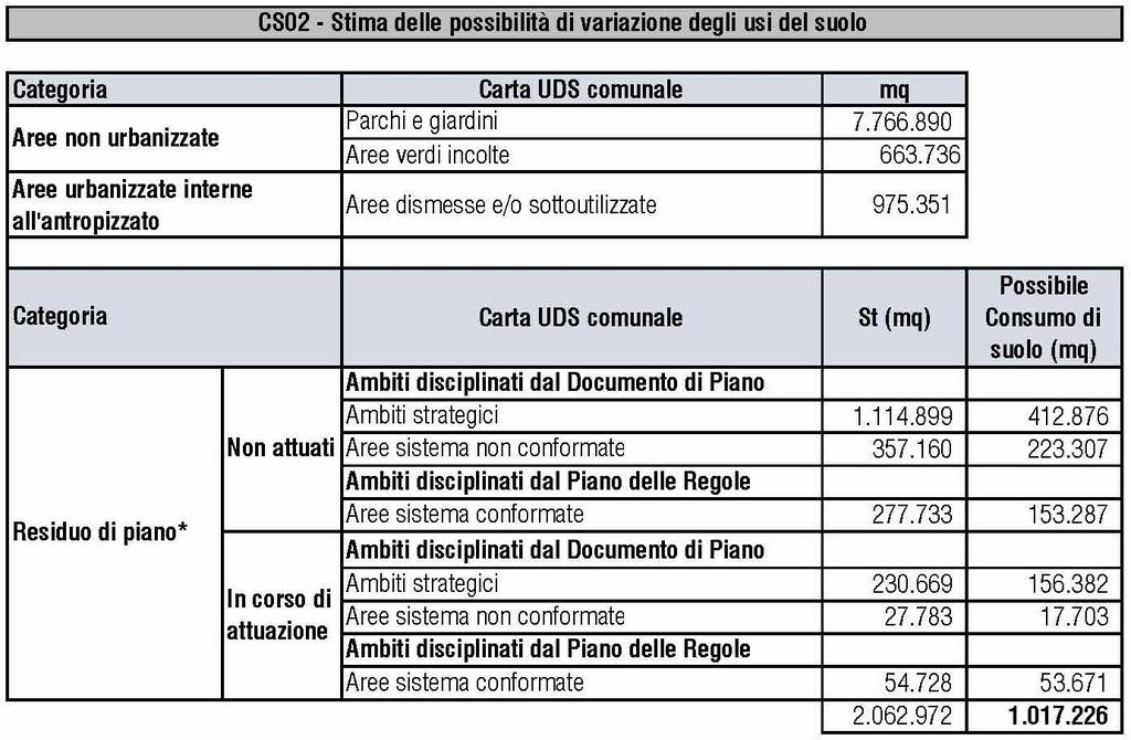 fondiarie e delle previsioni di strade e parcheggi individuate negli ambiti di trasformazione, pari al 7% di tutti gli spazi aperti presenti nel Comune di Monza (classi Dusaf 1411, 1412, 2, 3, 5).