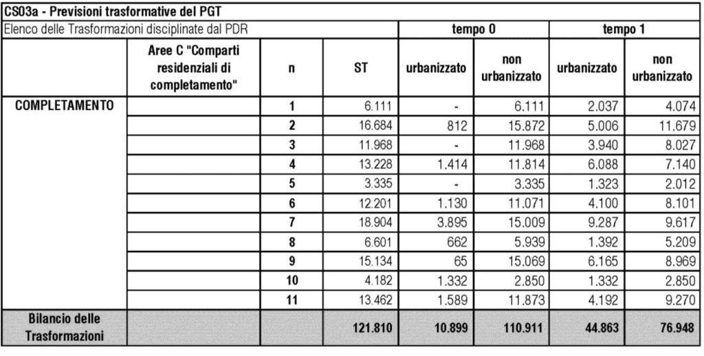 Relativamente alle aree CD di possibile trasformazione urbana del Piano delle Regole si tratta di aree a destinazione produttiva o per attività economiche prevalentemente già edificate, con funzioni