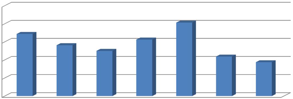 Andamento dei casi di morte sul lavoro per giorno della settimana in cui si verifica l'infortunio (% sul totale) Fonte: 25% 2% 15% 1% 17,2%