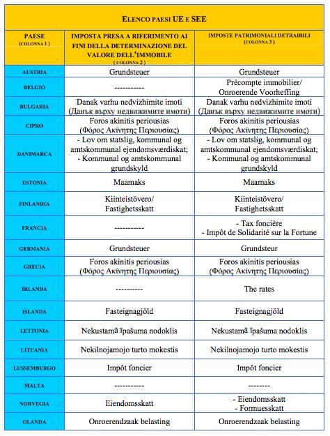 La C.M. 28/E/2012 ha chiarito che il credito d imposta viene concesso in riferimento alle imposte pagate nell anno di riferimento nello Stato estero.