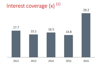 Il Return on Equity (ROE) e il Combined Ratio sono migliorati di 1.2pp e 80bps raggiungendo 97.4% e 8.8% rispettivamente.