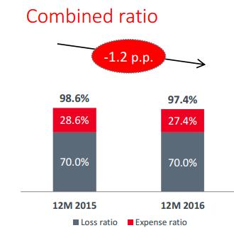 Struttura del Capitale gode di una struttura del capitale molto solida, costituita da 80% di capitale proprio e solo 20% di passività finanziarie o 16.1% di leverage.