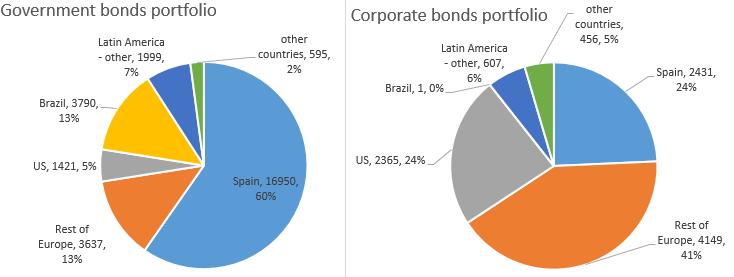 64bn al 31 Marzo 2017m cresciuto del 2% nell ultimo trimestre.