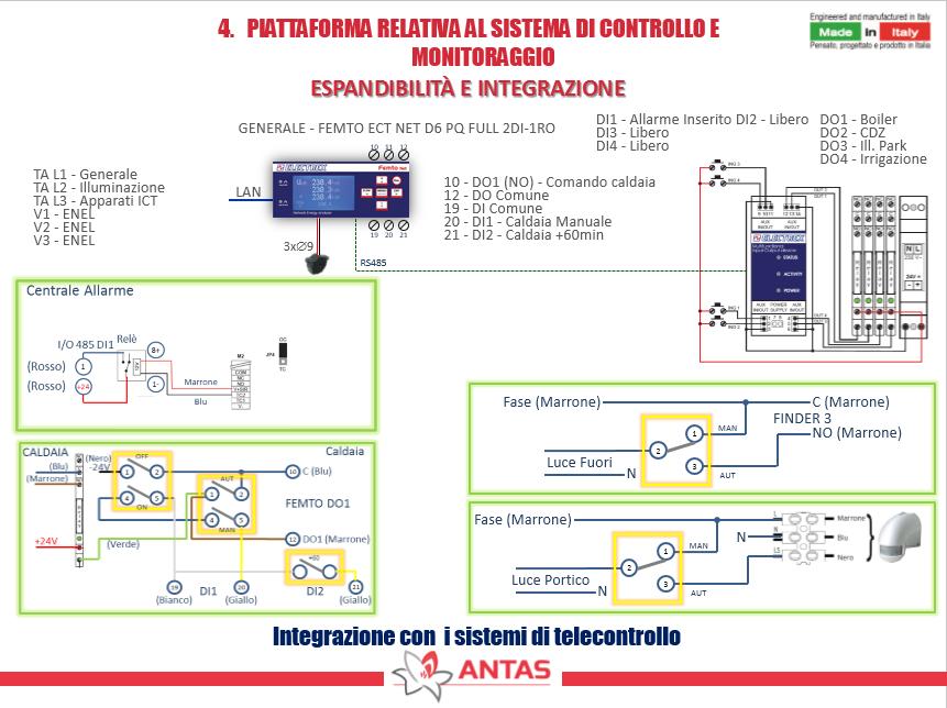 Integrazione con sistemi domotici L illuminazione e la potenza erogata dal generatore di