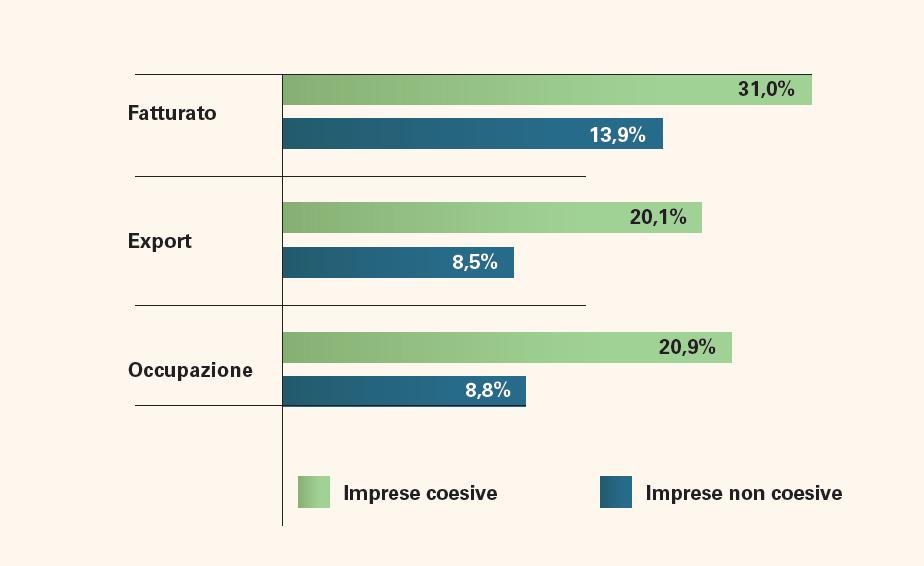 Imprese coesive Anno 2019 (valori %)