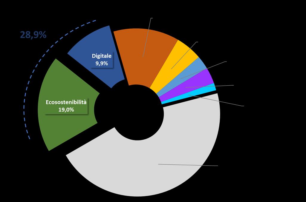 Fabbisogni occupazionali con competenze eco sostenibili, digitali e per filiera previsioni