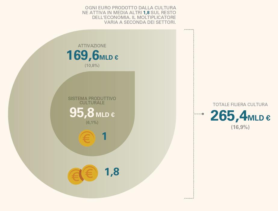 Imprese e istituzioni culturali e creative Anno 2018 (Effetto moltiplicatore sul resto