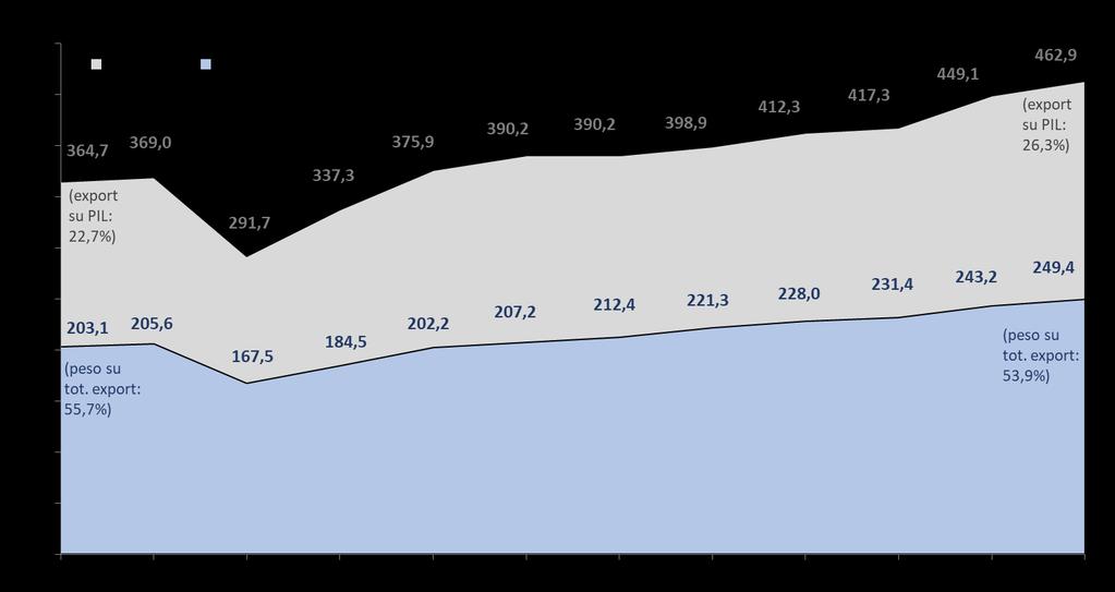 Andamento dell export italiano negli ultimi anni Anni 2007-2018