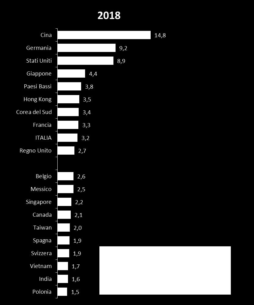 estrattive e prodotti petroliferi raffinati, valori %) Valore globale: 18,4 mila