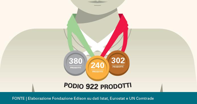 Numero di prodotti in cui l Italia è ai vertici mondiali per saldo commerciale Anno 2017 (su un totale e di 5.