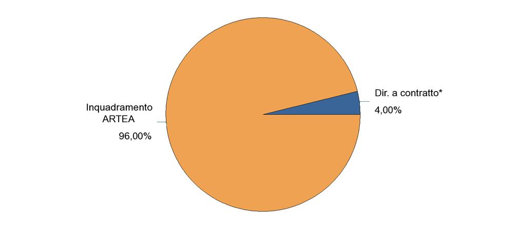 Distribuzione delle tipologie di TEMPO DETERMINATO per Direzione Generale (sono esclusi i dipendenti con contratto di diritto privato) Situazione al