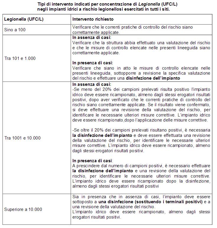 3.1 - Raccolta informazioni Per procedere correttamente al campionamento e per costituire un database utile all interno del servizio, si è provveduto durante il sopralluogo alla raccolta di