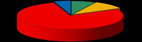 IL REFETTORIO E': SILENZIOSO RUMOROSO TOTALE Primaria ORTIGARA 8 11 37 2 58 Primaria MANZONI 6 2 65 4 77 Primaria VILLA 2 9 70 5 86 TOTALE 16 22 172 11 221 7,2% 10,0% 77,8% 5,0% 100,0% 200 160 172