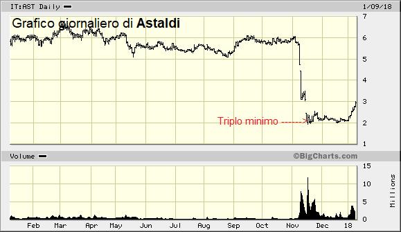 Nuovo +13,3% di Astaldi (max=3,098 ).