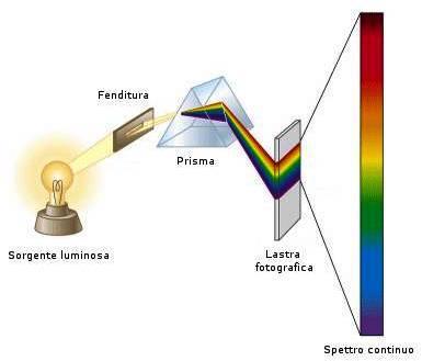 Righe spettrali Alla fine del XIX secolo, i fisici sapevano che all'interno dell'atomo esistevano gli elettroni, e che il loro movimento produceva la luce e gli altri tipi di radiazione