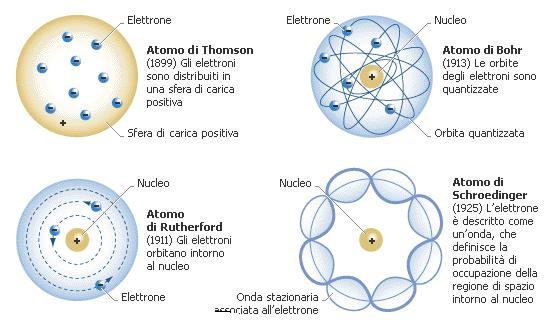 Evoluzione