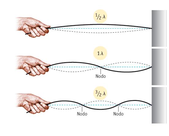 Modello di Schroedinger dell atomo di idrogeno e le funzioni d onda - Il comportamento dell elettrone può essere descritto come un onda stazionaria - All elettrone sono permesse solo alcune