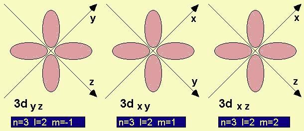 Orbitali d Orbitali d l=2 Gli orbitali d sono 5