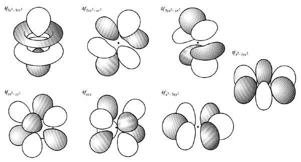 Orbitali f Orbitali f l=3 Gli orbitali f sono 7 poiché l=3 e quindi sono possibili i valori di m l =-3,-2,-1,0,+1,+2,+3 Negli orbitali f, sono piuttosto complessi (hanno generalmente 8 lobi),
