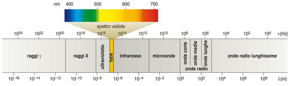 La natura ondulatoria della luce Gran parte della nostra conoscenza della struttura elettronica degli atomi deriva dall analisi della luce emessa e assorbita dalle sostanze.