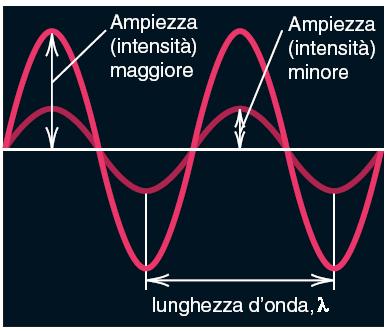 (Intensità) d onda velocità della luce