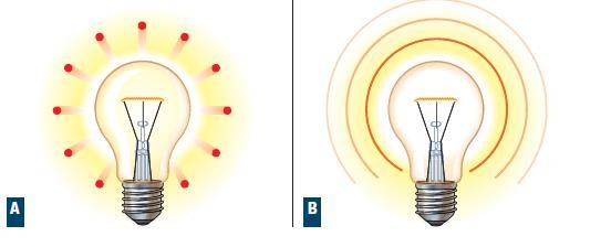 Modello corpuscolare e modello ondulatorio Nel passato distinzione tra Natura ondulatoria della radiazione elettromagnetica (diffrazione e interferenza) Natura corpuscolare della materia Modello