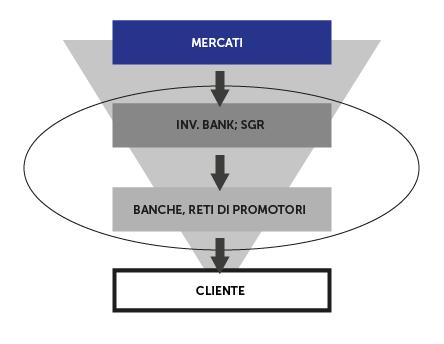 LA CATENA IMPRODUTTIVA DEL VALORE Investment Bank, SGR e collocatori sono al centro del processo di investimento. La relazione centrale è quella fra distributori e collocatori.