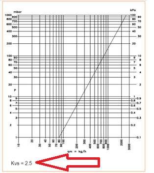 REGOLAZIONE MICROMETRICA ΔPtot = ΔPm + ΔPr + ΔPd ΔPm = perdita di carico localizzata