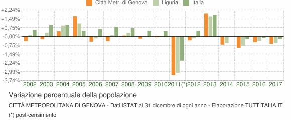Variazione percentuale della popolazione Le variazioni annuali della popolazione dell area metropolitana di Genova espresse in percentuale a confronto con le variazioni della popolazione della