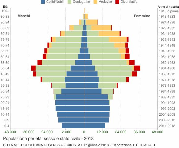 Popolazione per età, sesso e stato civile in area metropolitana 2018 Il grafico in basso, detto Piramide delle Età, rappresenta la distribuzione della popolazione residente nella città metropolitana