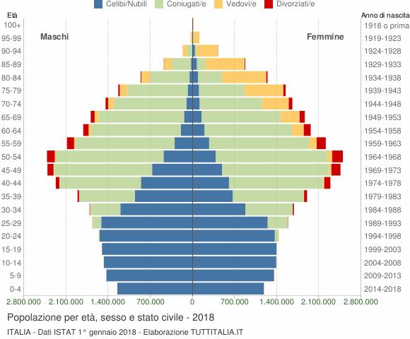 Popolazione per età, sesso e stato civile in Italia 2018 Giova evidenziare che la piramide della popolazione a livello metropolitano ricalca come forma